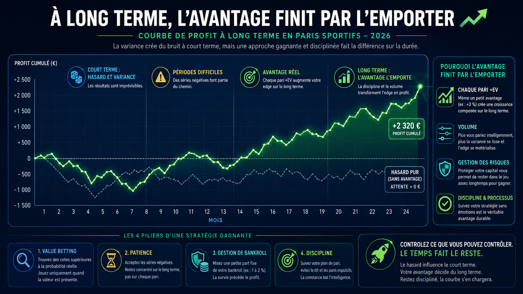 Courbe de profit à long terme illustrant comment l'avantage finit par l'emporter sur le hasard en paris sportifs en 2026