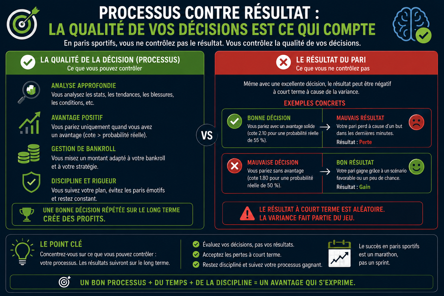 Schéma opposant la qualité d'une décision de pari à son résultat pour illustrer le principe processus contre résultat